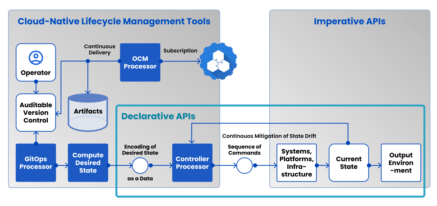 Cloud Native Lifecycle Management