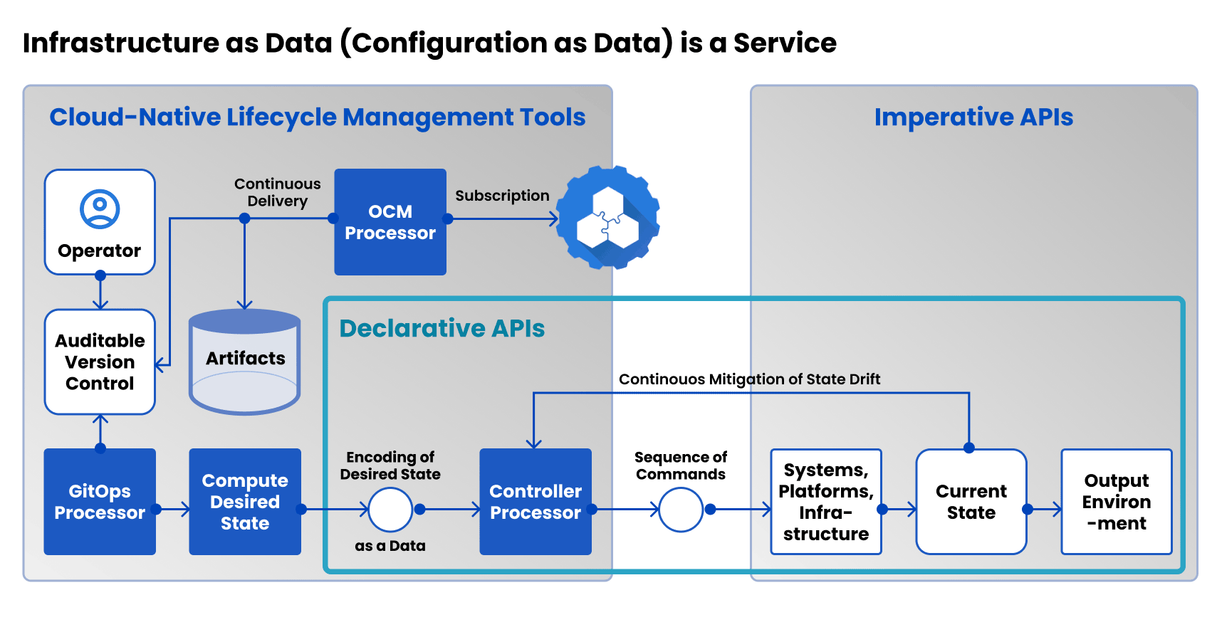 Cloud Native Lifecycle Management