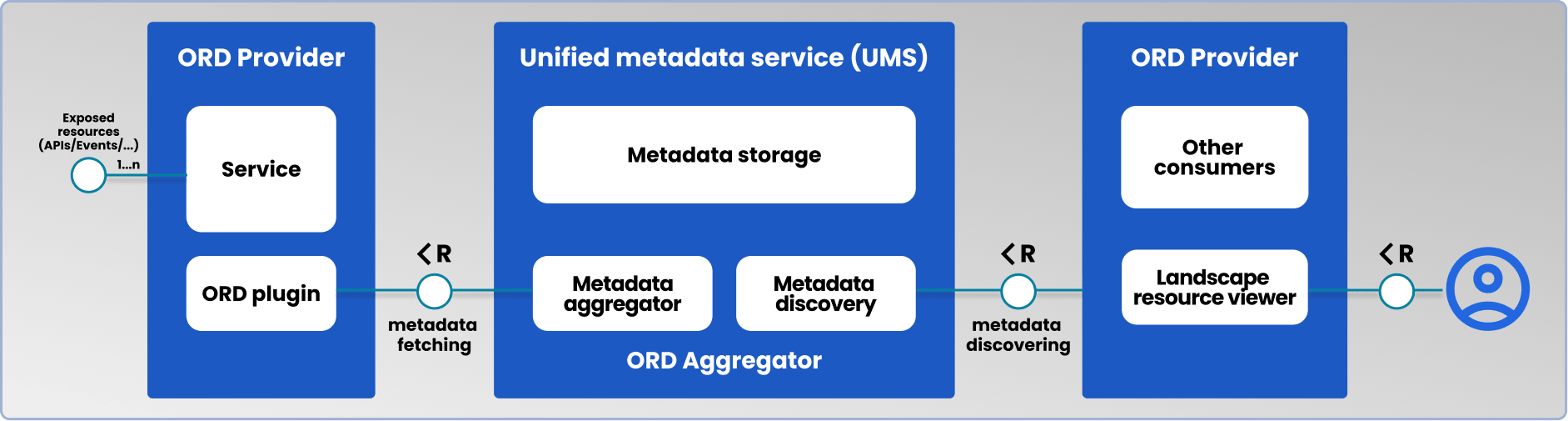 data fabric