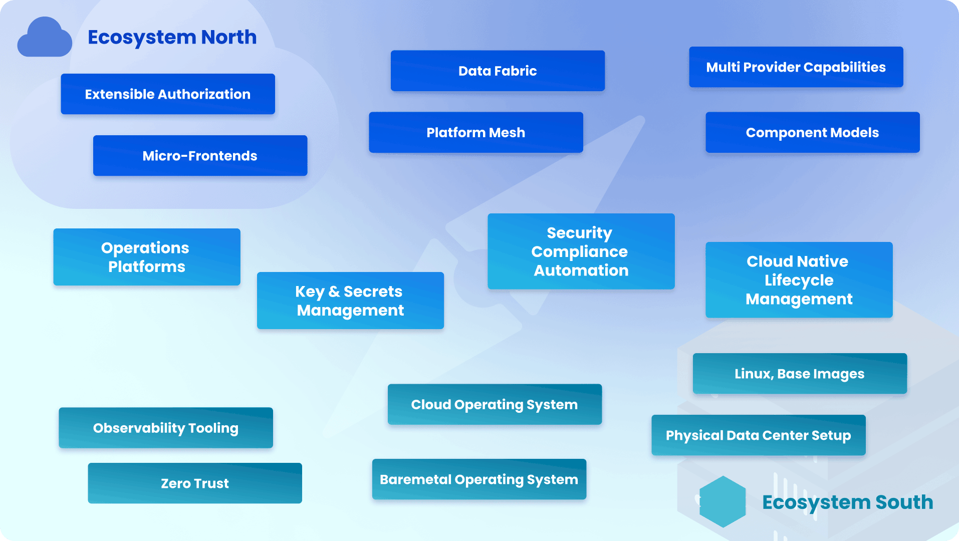 The Apeiro-Reference-Architecture Layers