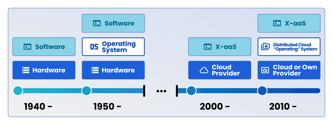 Cloud Operating System