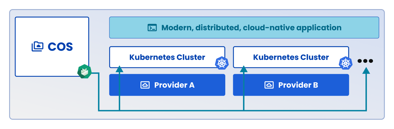 Cloud Operating System