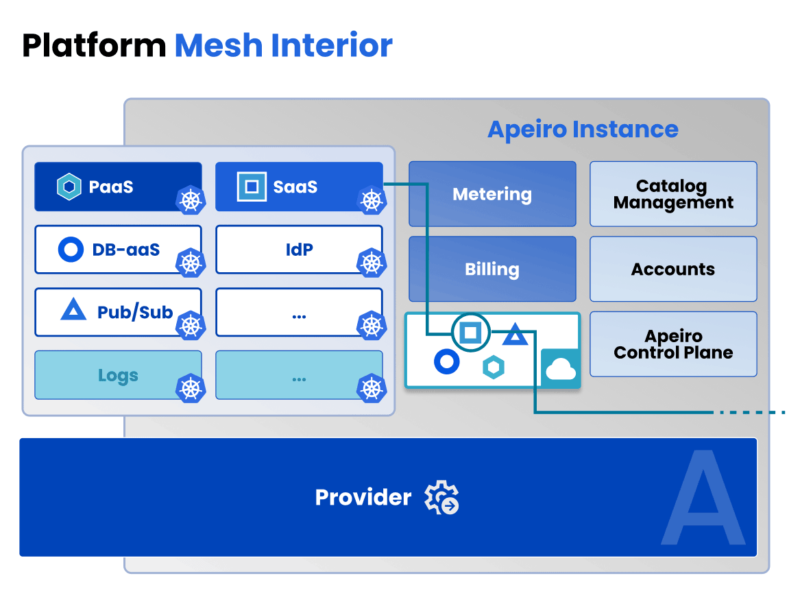 Platform Mesh