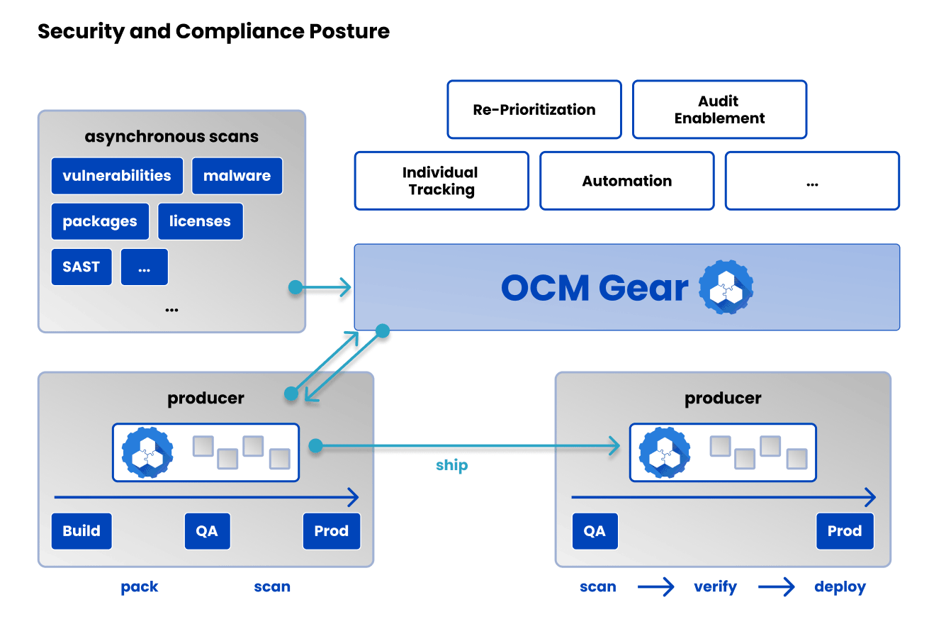 Security and Compliance Posture